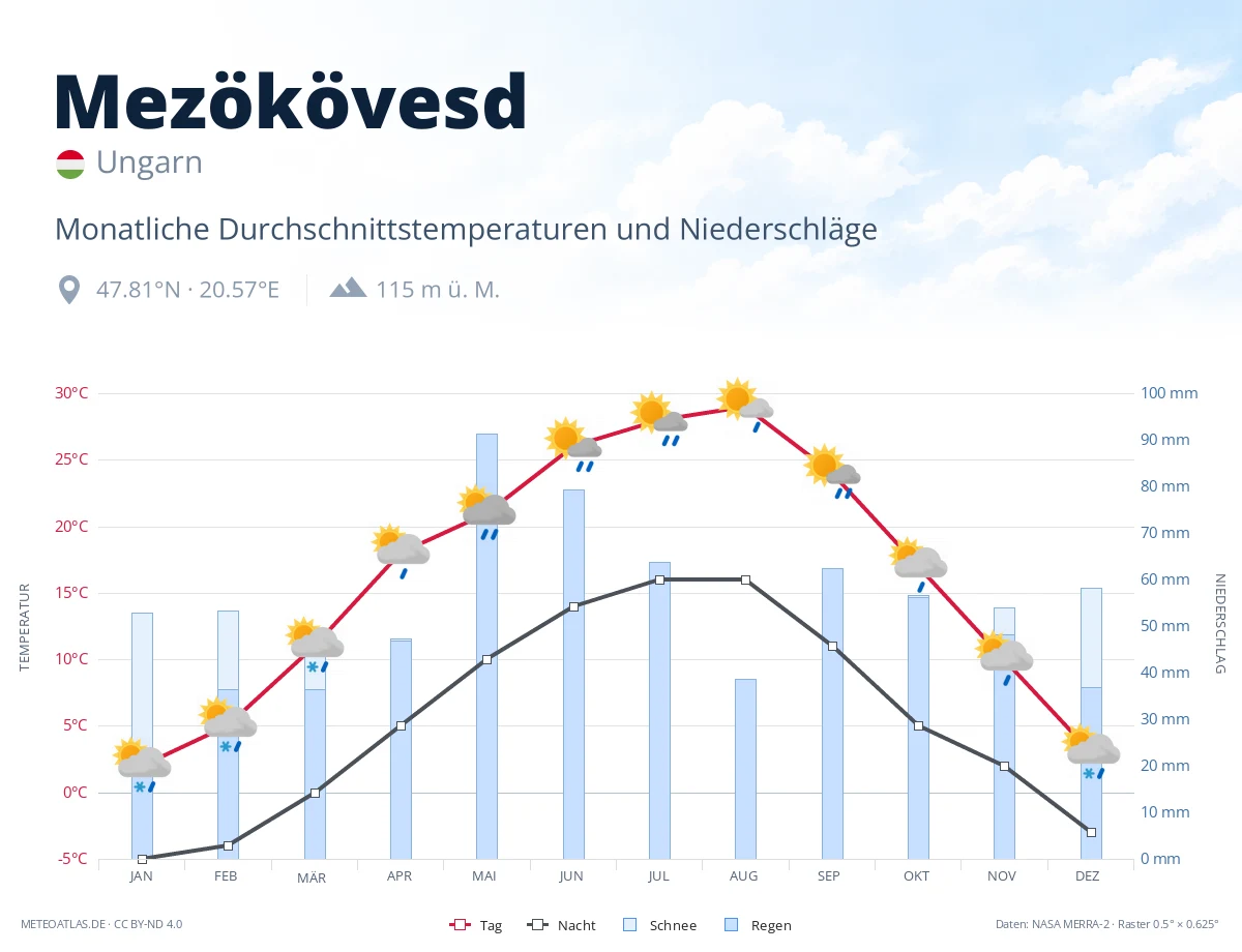 Mezökövesd - monatliche Durchschnittstemperaturen und Niederschläge