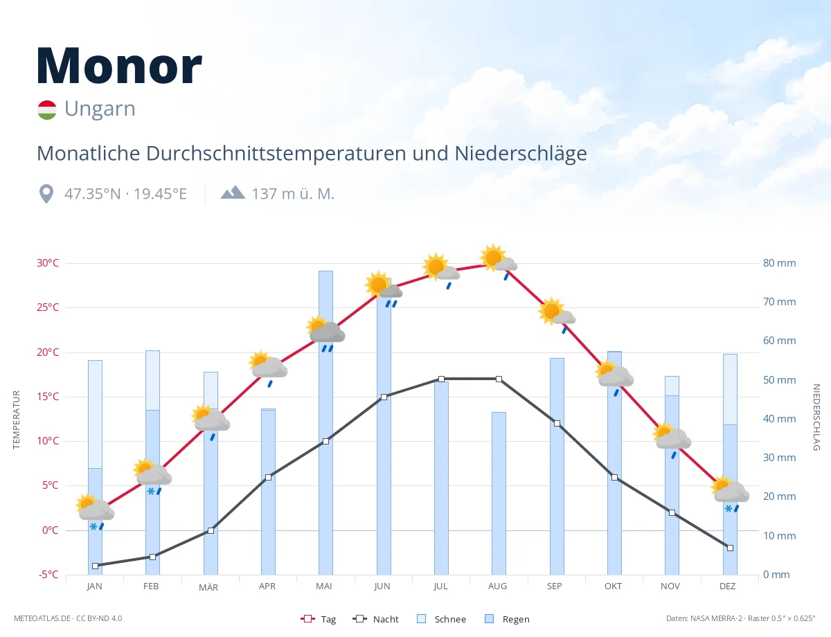 Monor - monatliche Durchschnittstemperaturen und Niederschläge