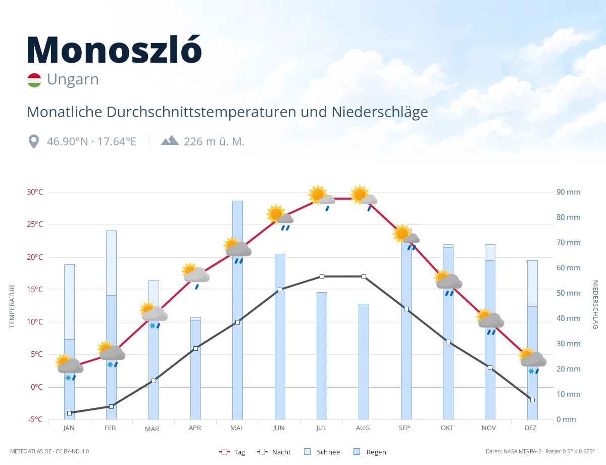 Monoszló - monatliche Durchschnittstemperaturen und Niederschläge
