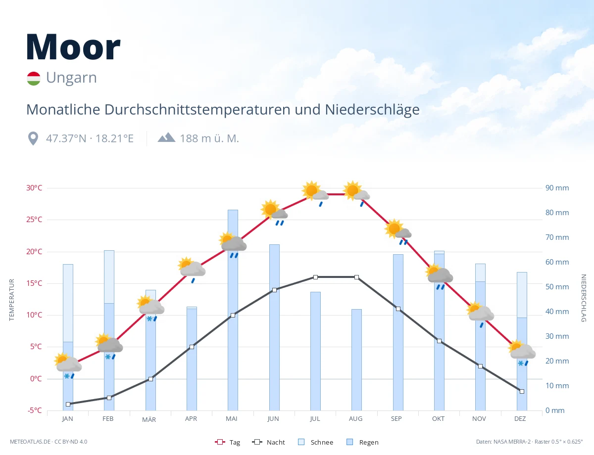 Moor - monatliche Durchschnittstemperaturen und Niederschläge