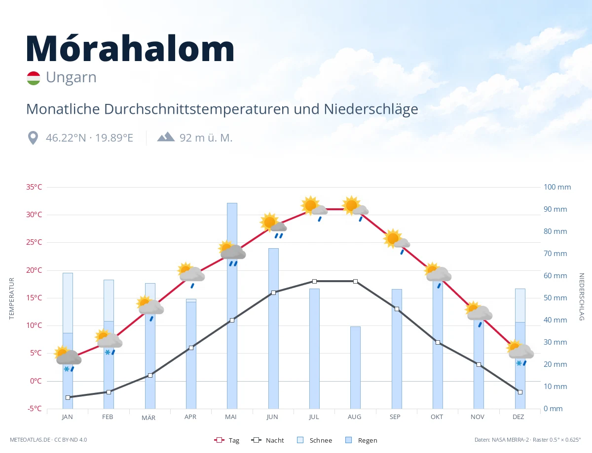 Mórahalom - monatliche Durchschnittstemperaturen und Niederschläge