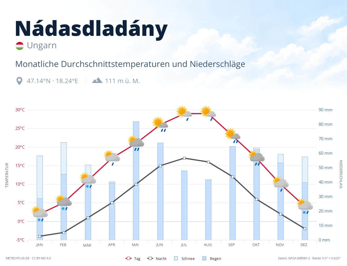 Nádasdladány - monatliche Durchschnittstemperaturen und Niederschläge