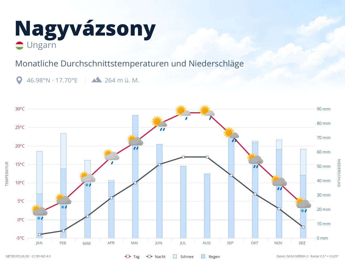 Nagyvázsony - monatliche Durchschnittstemperaturen und Niederschläge