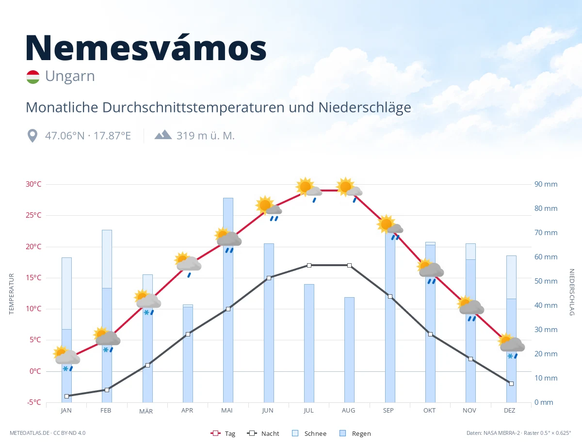 Nemesvámos - monatliche Durchschnittstemperaturen und Niederschläge