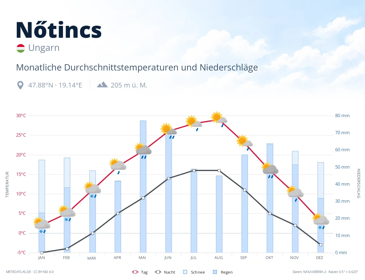 Nőtincs - monatliche Durchschnittstemperaturen und Niederschläge