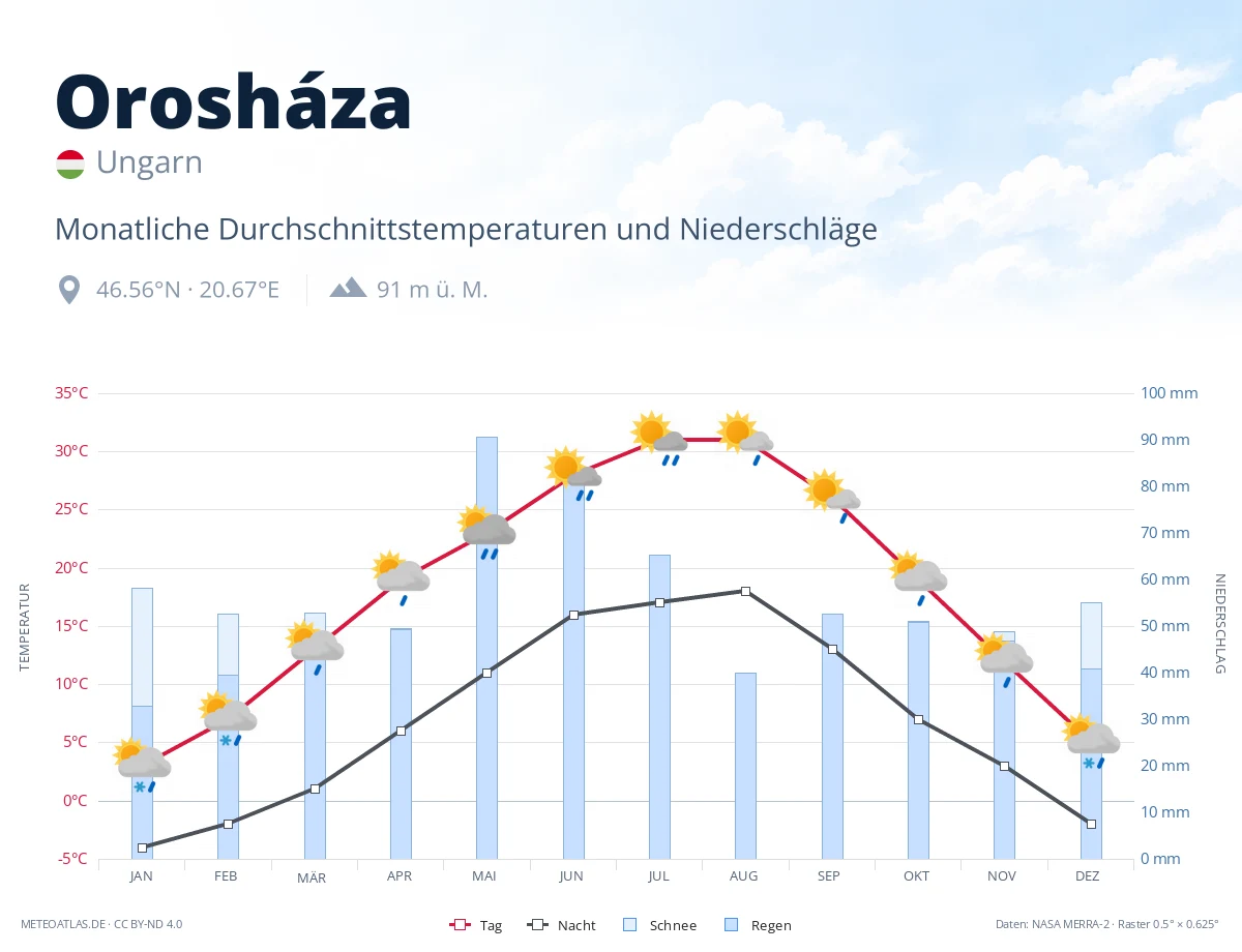 Orosháza - monatliche Durchschnittstemperaturen und Niederschläge