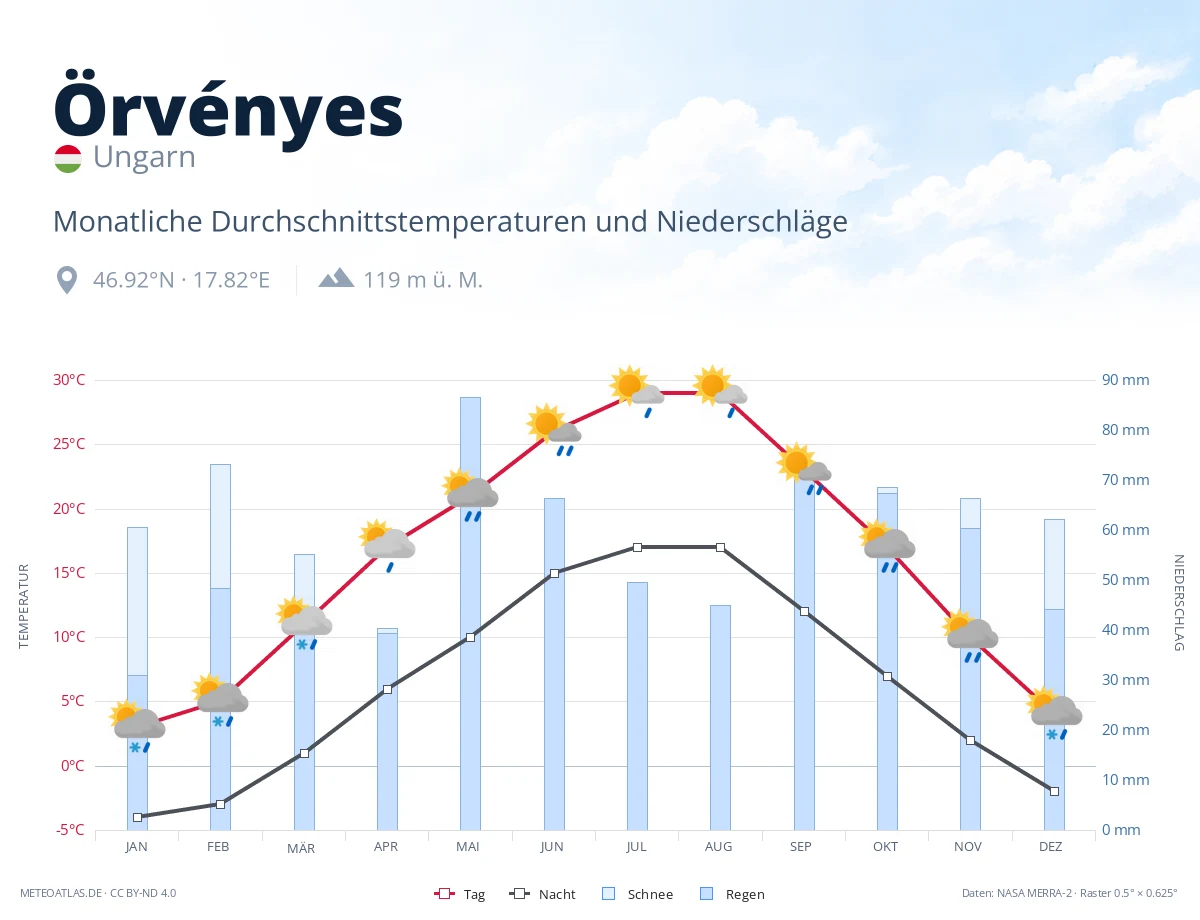 Örvényes - monatliche Durchschnittstemperaturen und Niederschläge