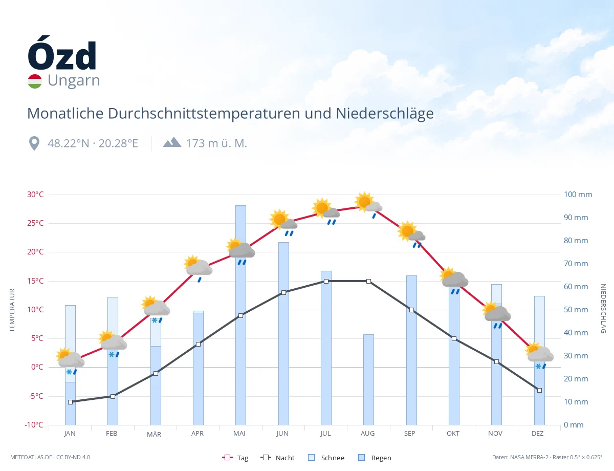 Ózd - monatliche Durchschnittstemperaturen und Niederschläge