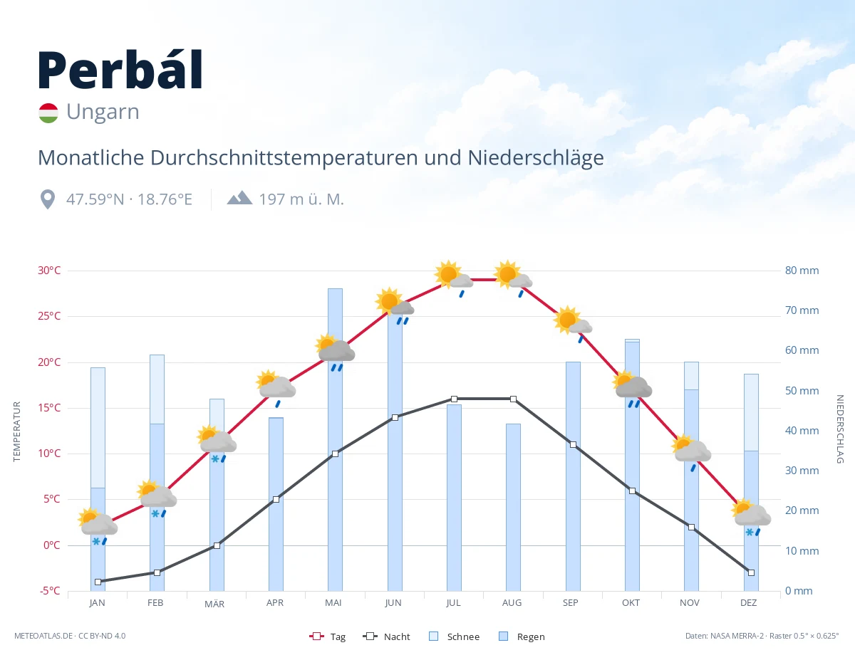 Perbál - monatliche Durchschnittstemperaturen und Niederschläge