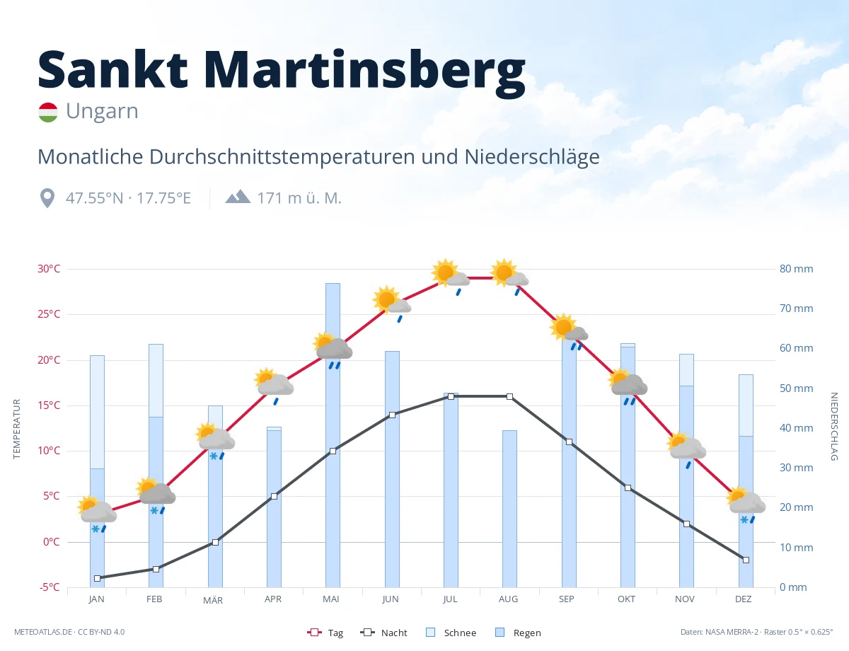 Sankt Martinsberg - monatliche Durchschnittstemperaturen und Niederschläge