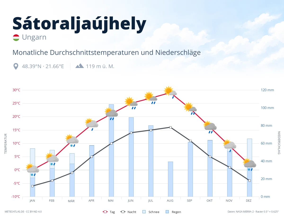 Sátoraljaújhely - monatliche Durchschnittstemperaturen und Niederschläge