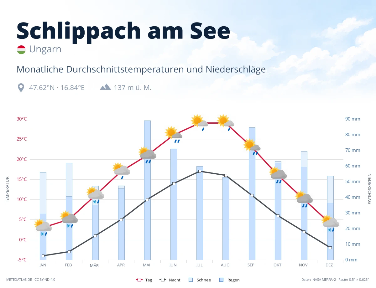 Schlippach am See - monatliche Durchschnittstemperaturen und Niederschläge