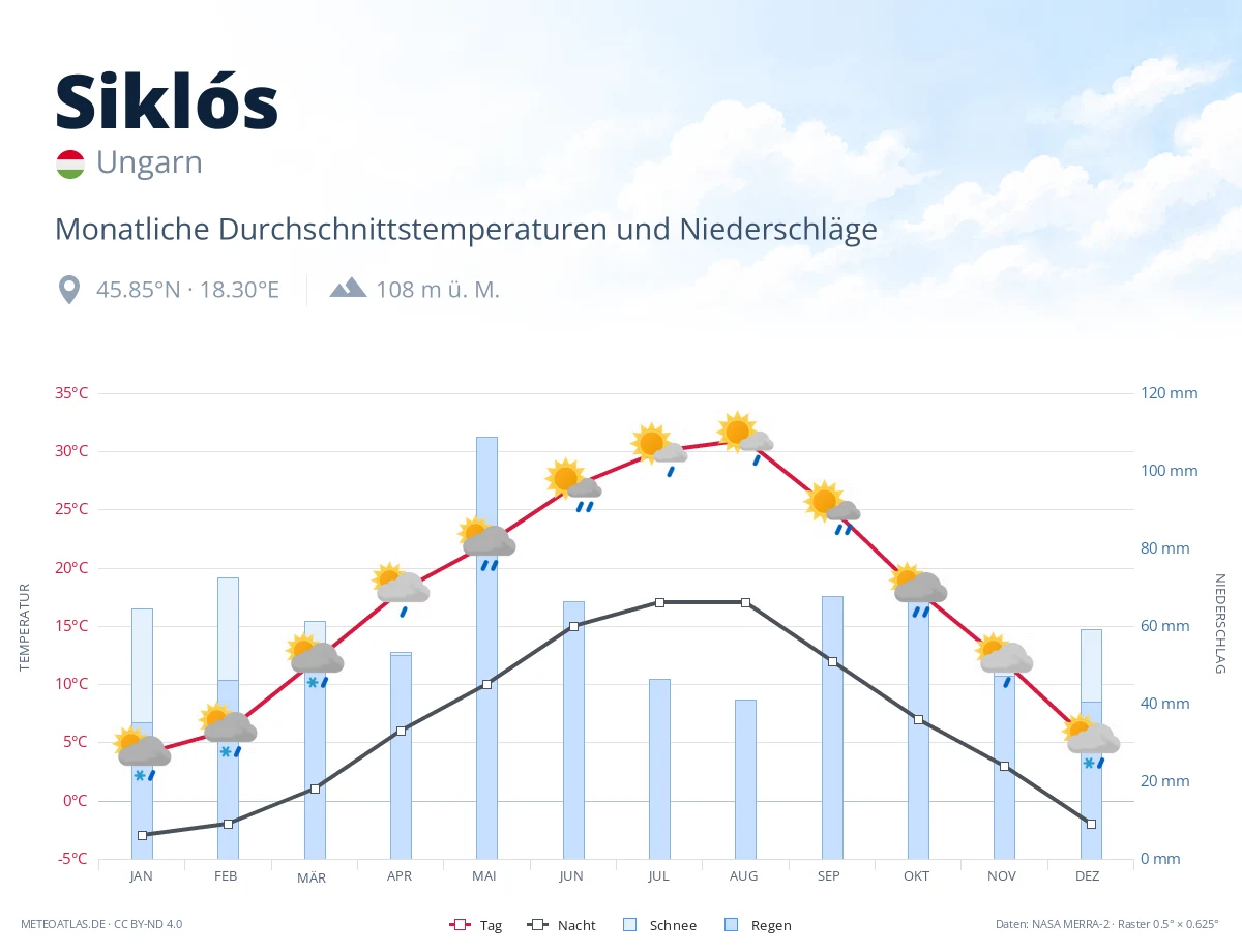Siklós - monatliche Durchschnittstemperaturen und Niederschläge