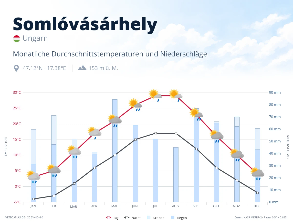 Somlóvásárhely - monatliche Durchschnittstemperaturen und Niederschläge