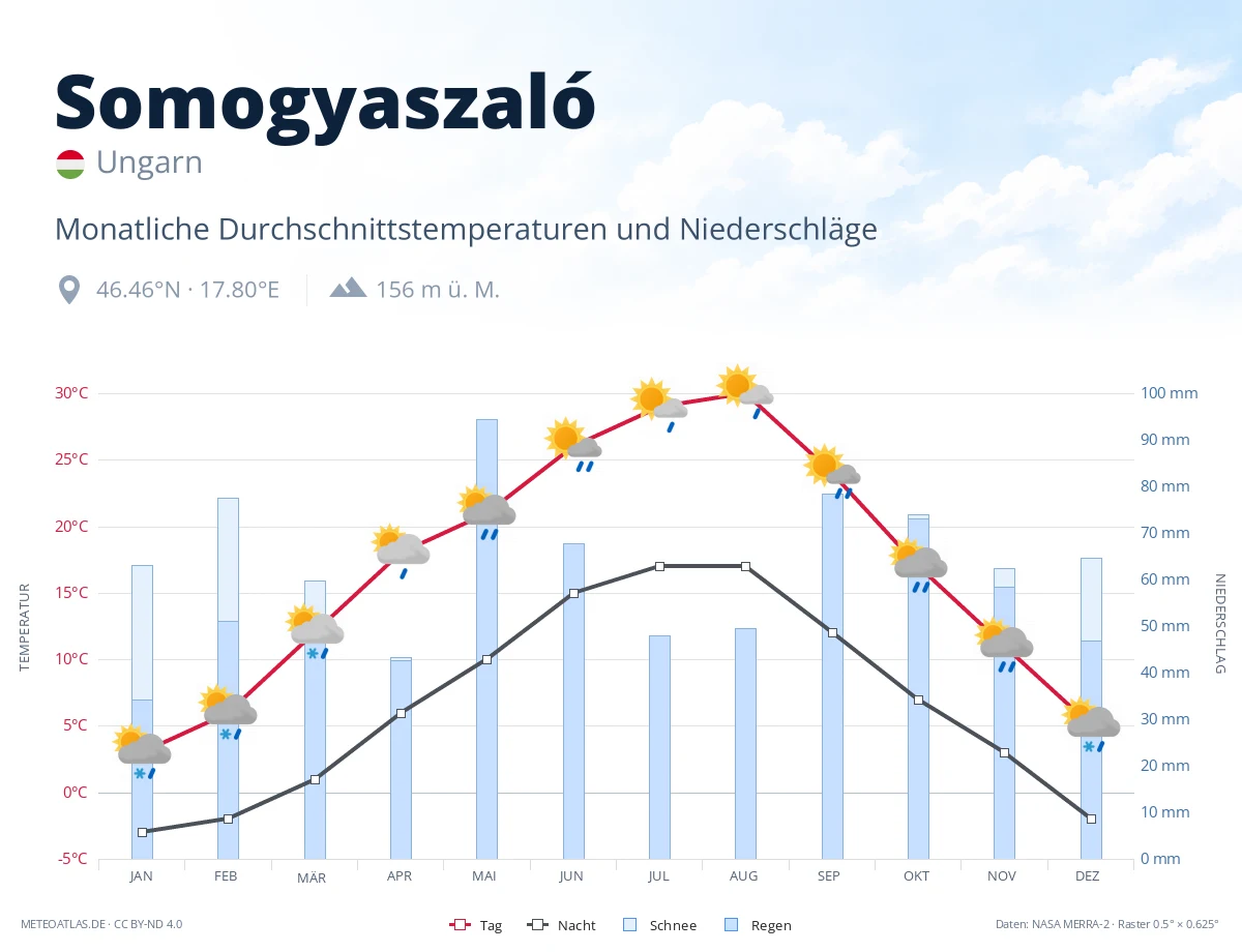 Somogyaszaló - monatliche Durchschnittstemperaturen und Niederschläge