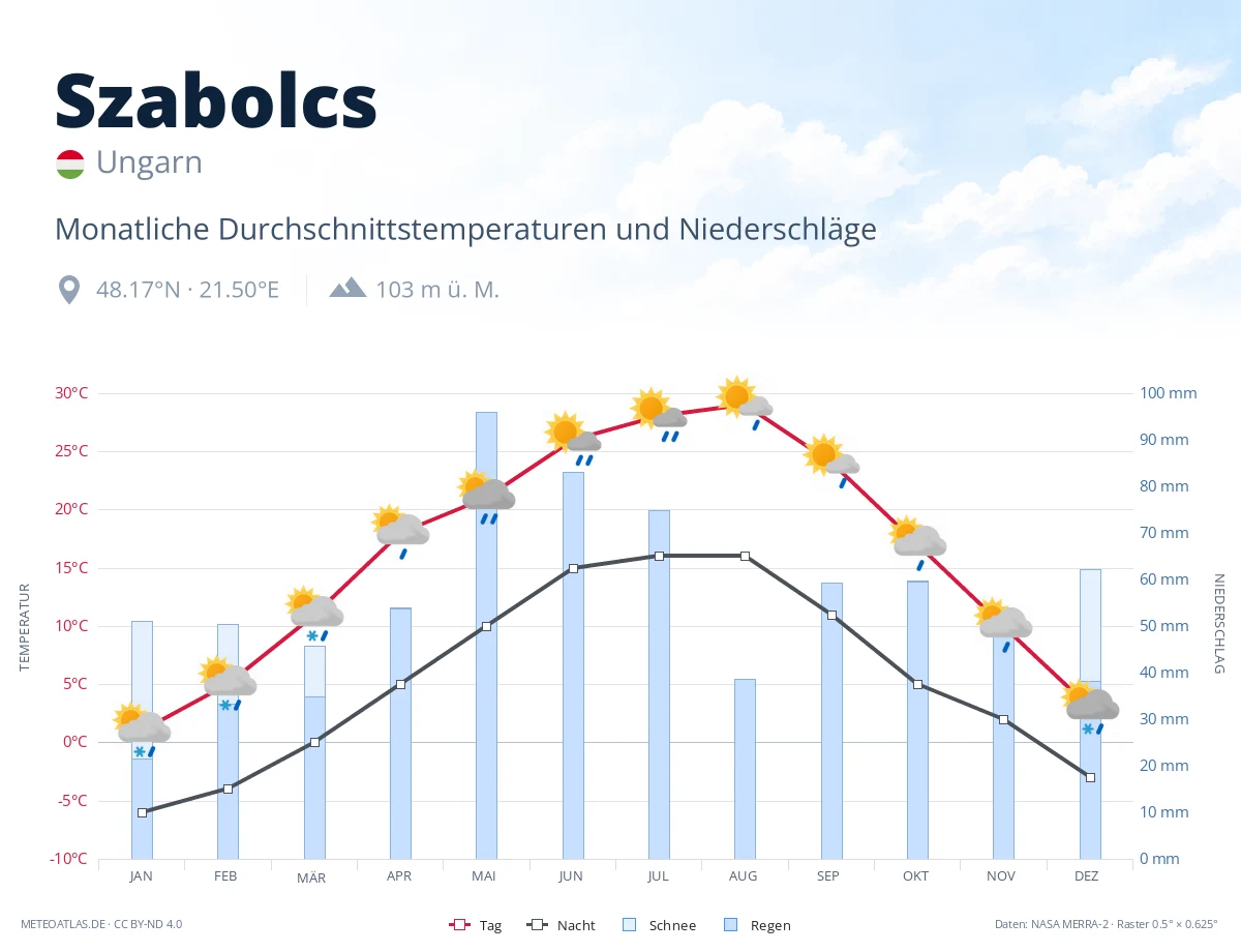 Szabolcs - monatliche Durchschnittstemperaturen und Niederschläge