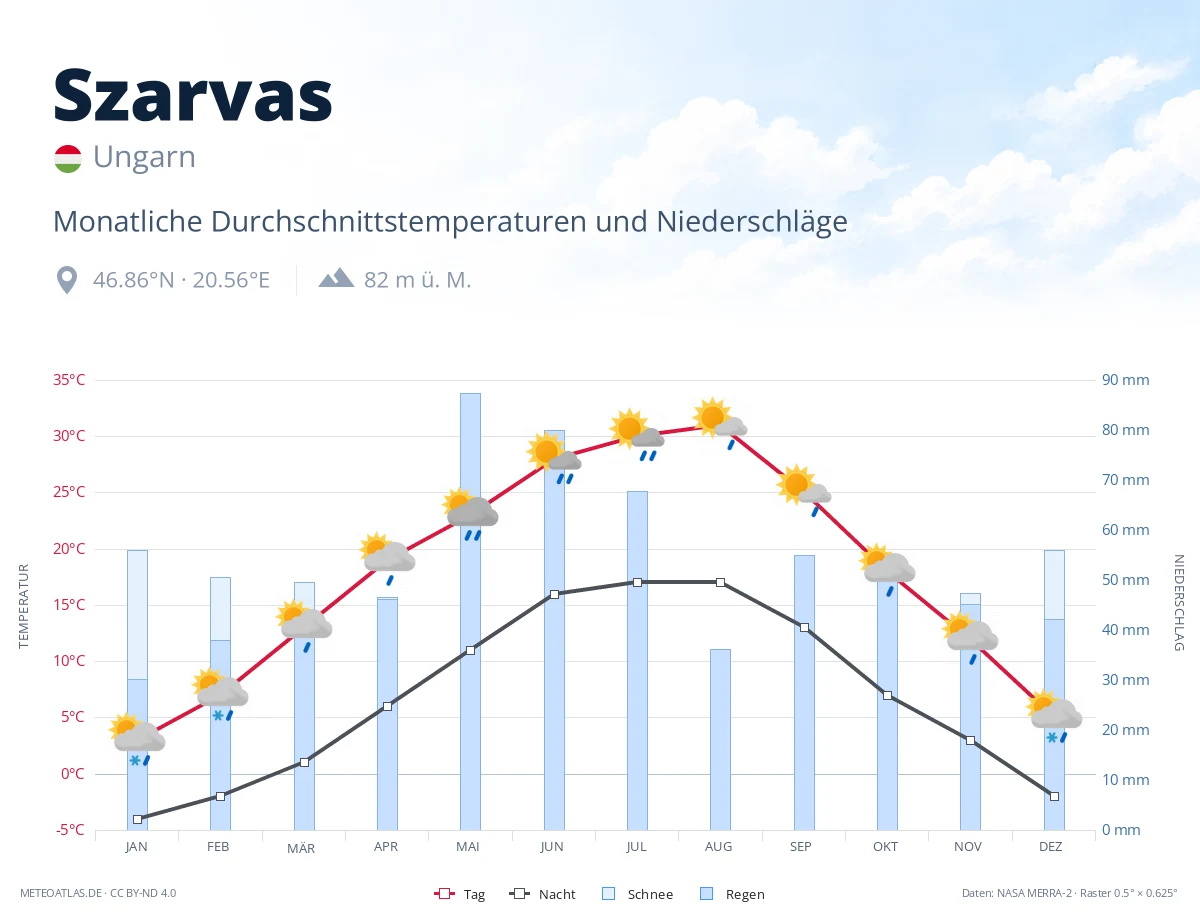 Szarvas - monatliche Durchschnittstemperaturen und Niederschläge