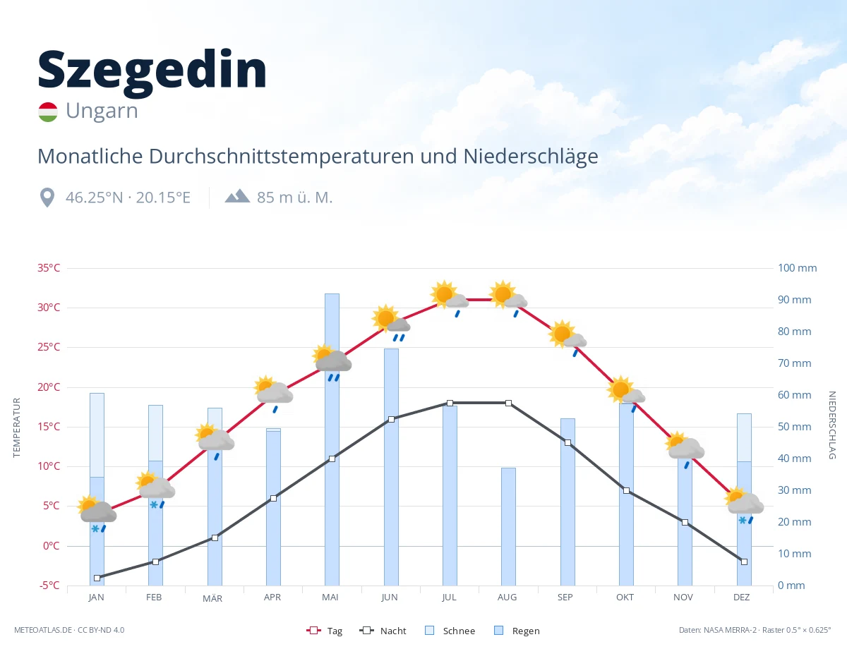 Szegedin - monatliche Durchschnittstemperaturen und Niederschläge