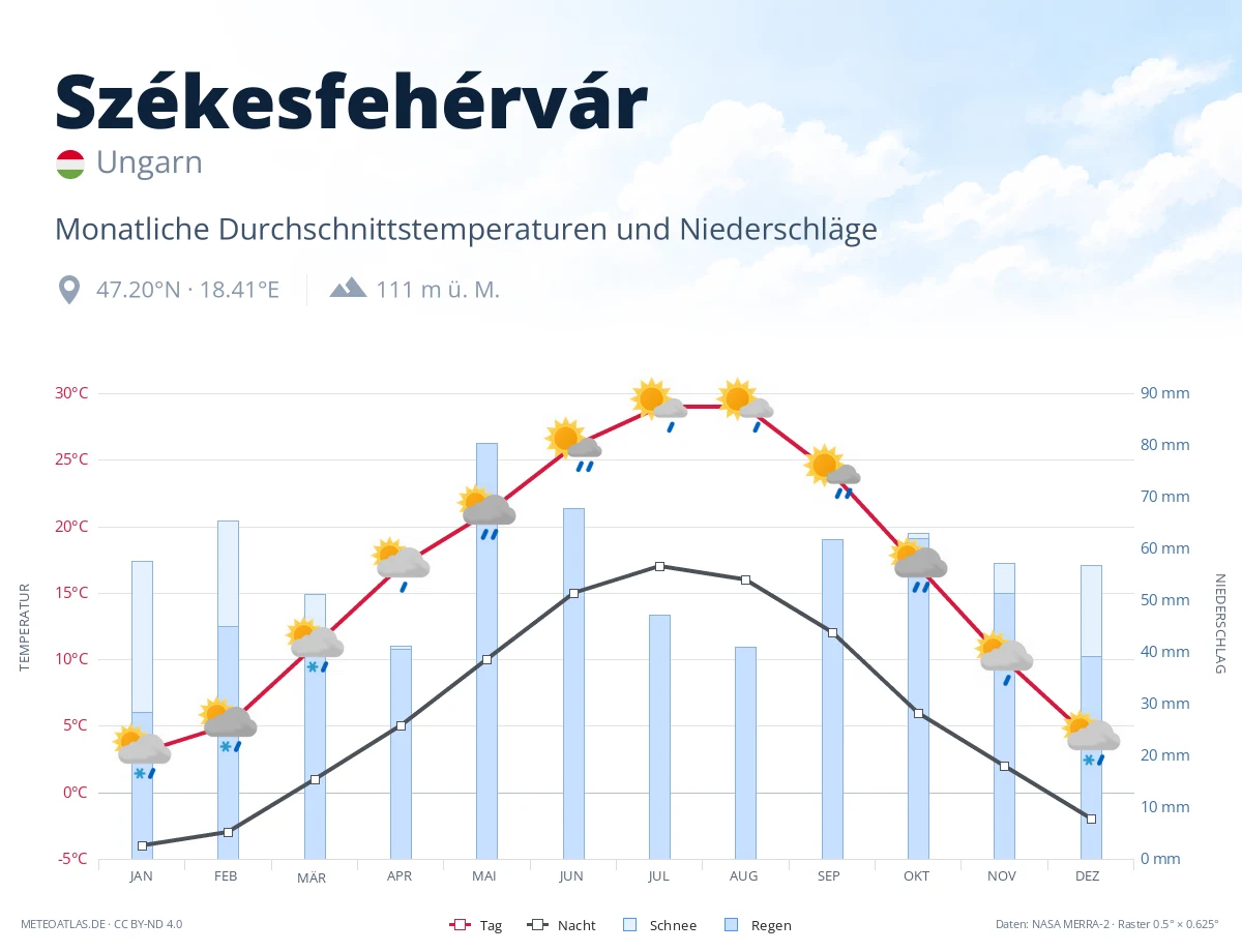 Székesfehérvár - monatliche Durchschnittstemperaturen und Niederschläge