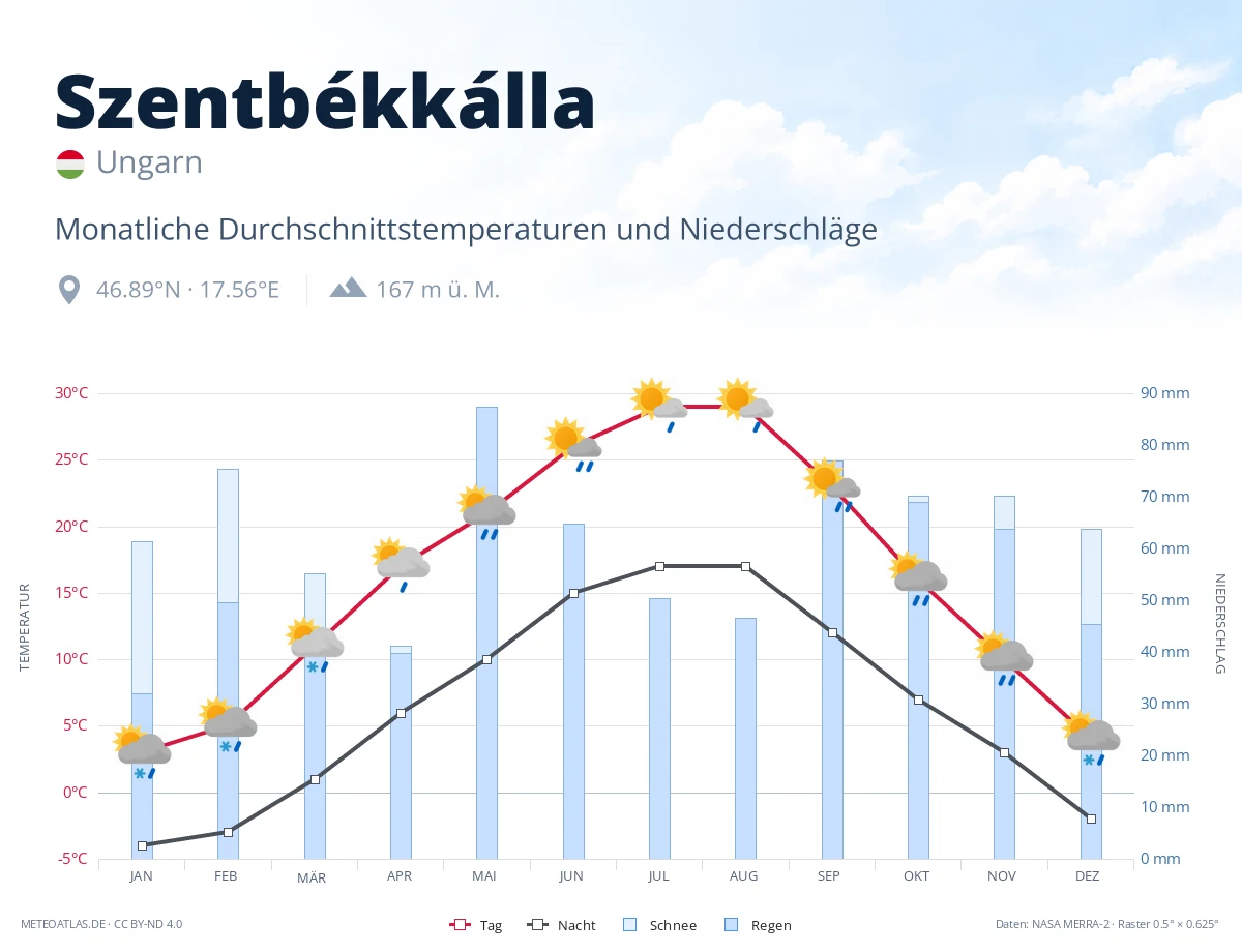 Szentbékkálla - monatliche Durchschnittstemperaturen und Niederschläge