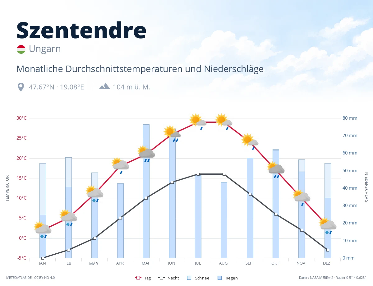 Szentendre - monatliche Durchschnittstemperaturen und Niederschläge