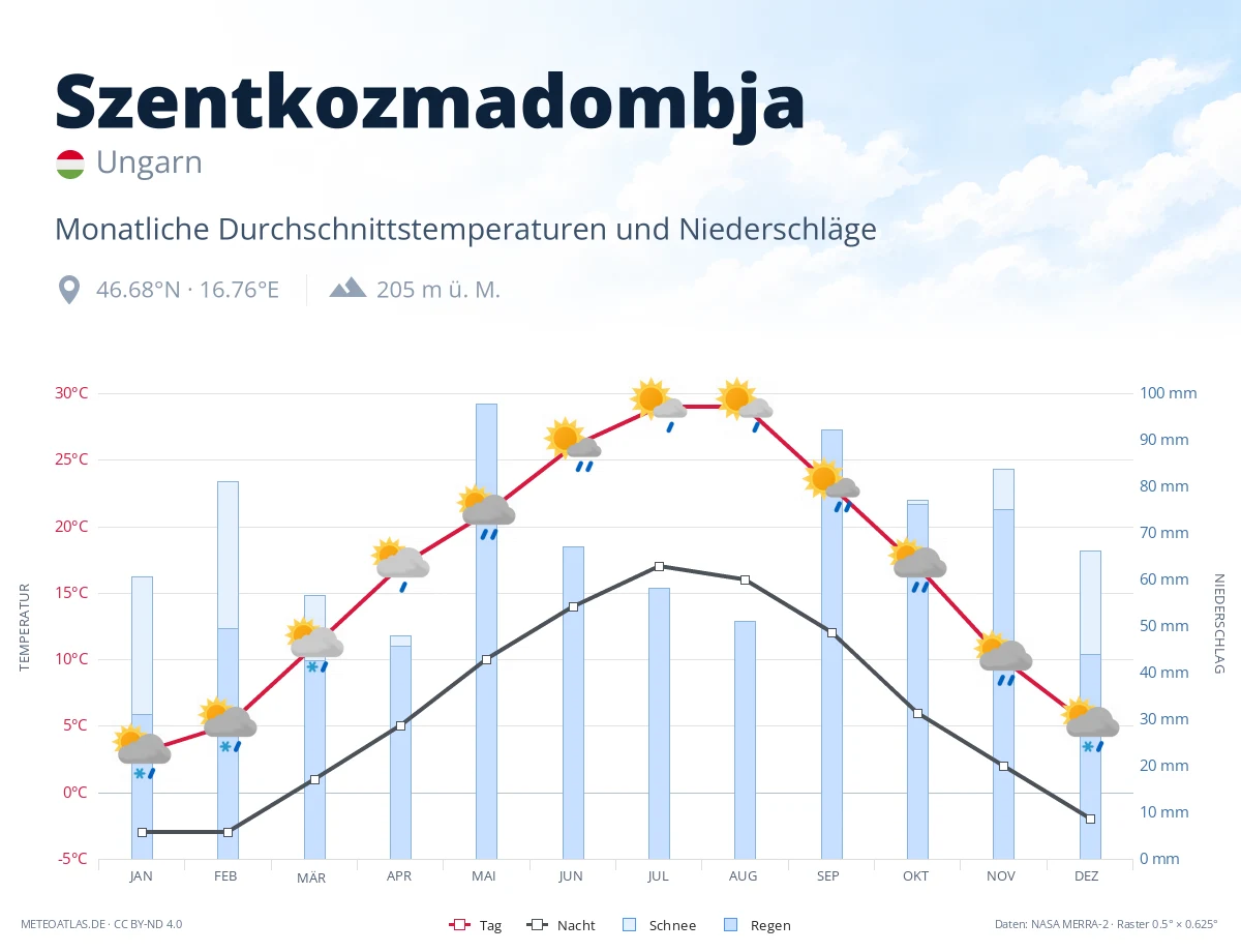 Szentkozmadombja - monatliche Durchschnittstemperaturen und Niederschläge