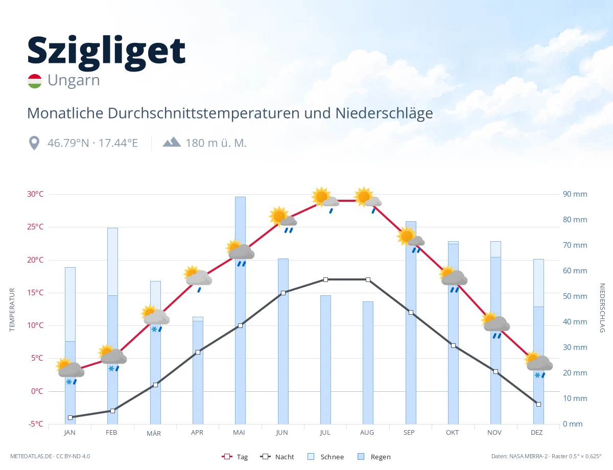 Szigliget - monatliche Durchschnittstemperaturen und Niederschläge