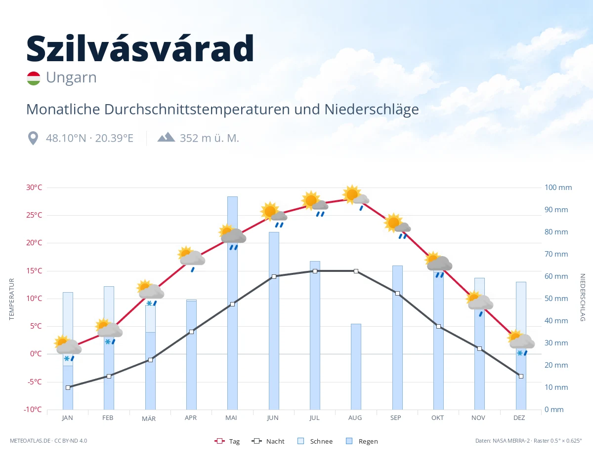 Szilvásvárad - monatliche Durchschnittstemperaturen und Niederschläge