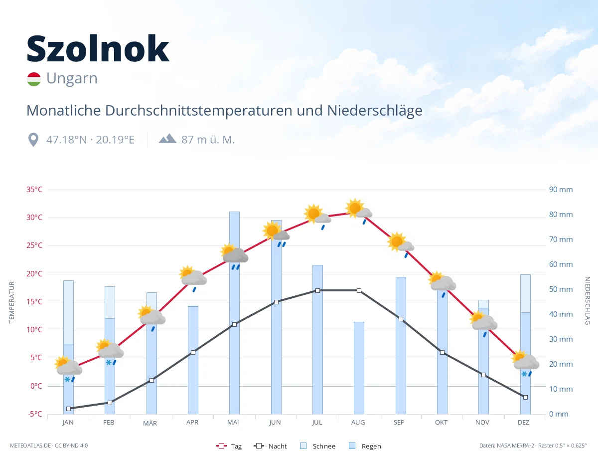 Szolnok - monatliche Durchschnittstemperaturen und Niederschläge