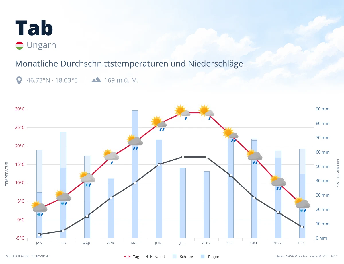 Tab - monatliche Durchschnittstemperaturen und Niederschläge