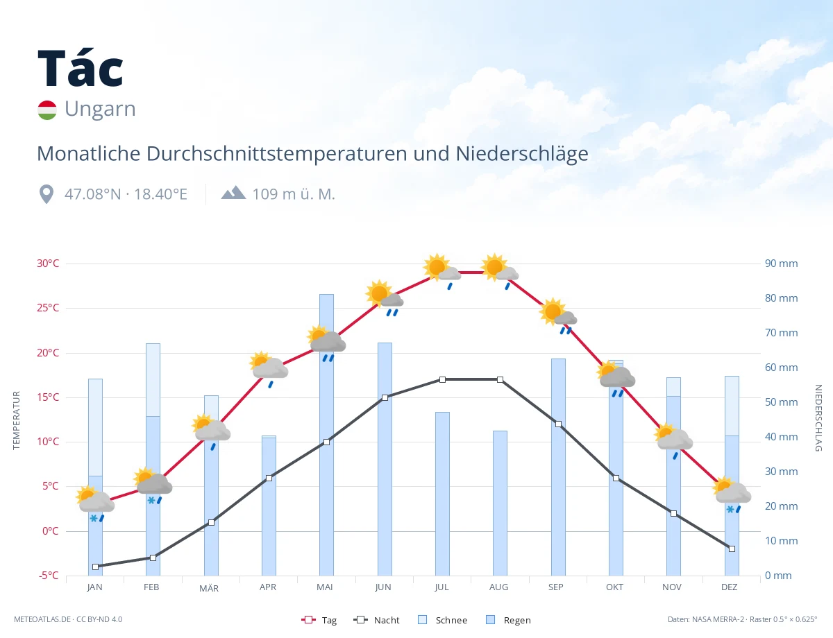 Tác - monatliche Durchschnittstemperaturen und Niederschläge