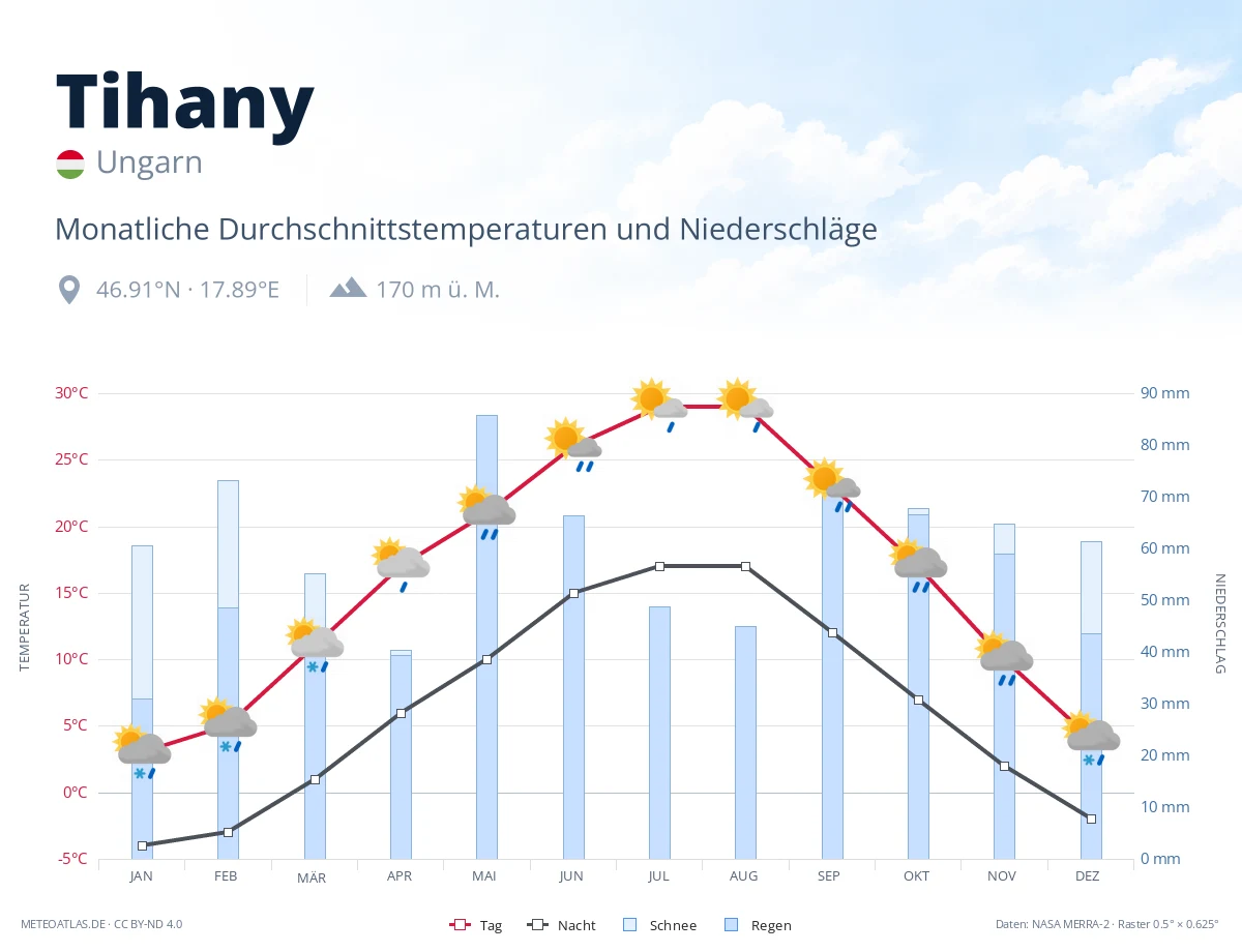 Tihany - monatliche Durchschnittstemperaturen und Niederschläge