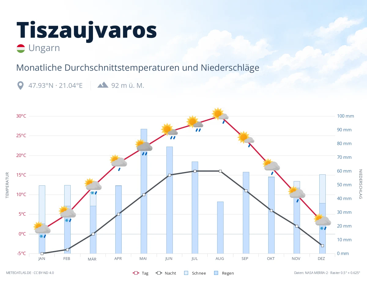 Tiszaujvaros - monatliche Durchschnittstemperaturen und Niederschläge