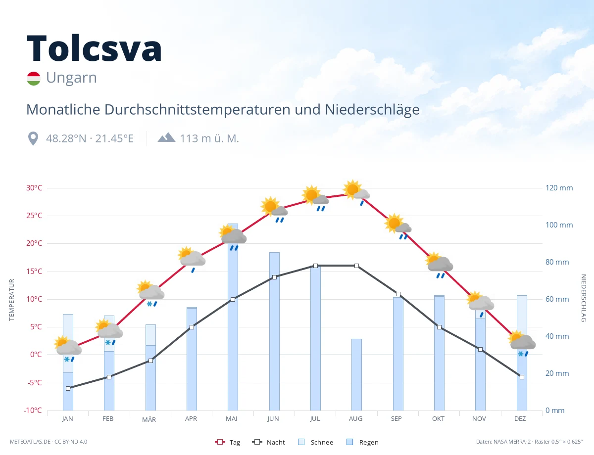 Tolcsva - monatliche Durchschnittstemperaturen und Niederschläge