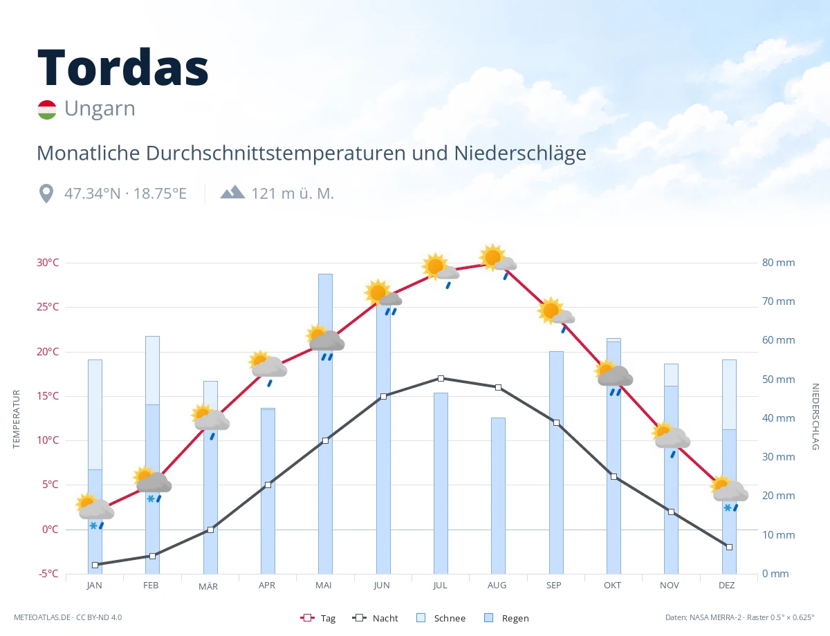 Tordas - monatliche Durchschnittstemperaturen und Niederschläge