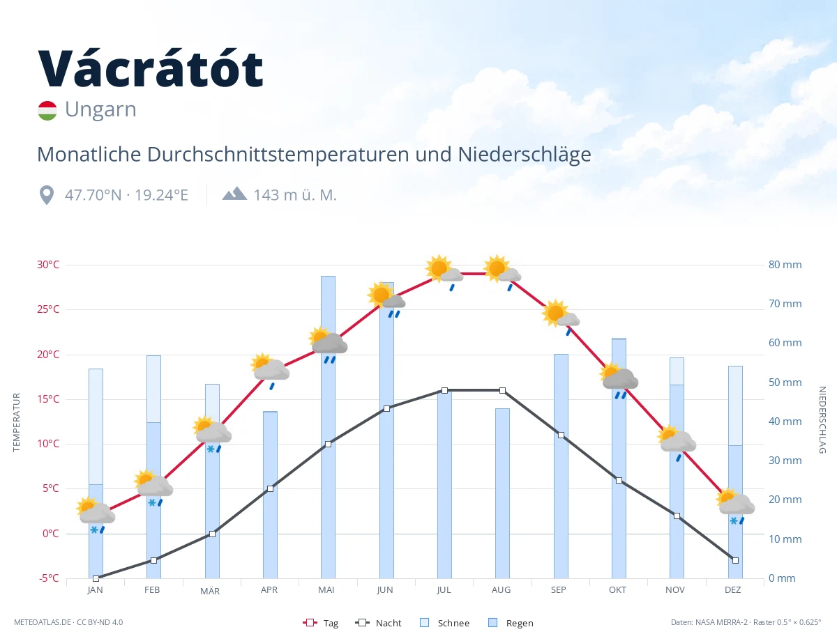 Vácrátót - monatliche Durchschnittstemperaturen und Niederschläge