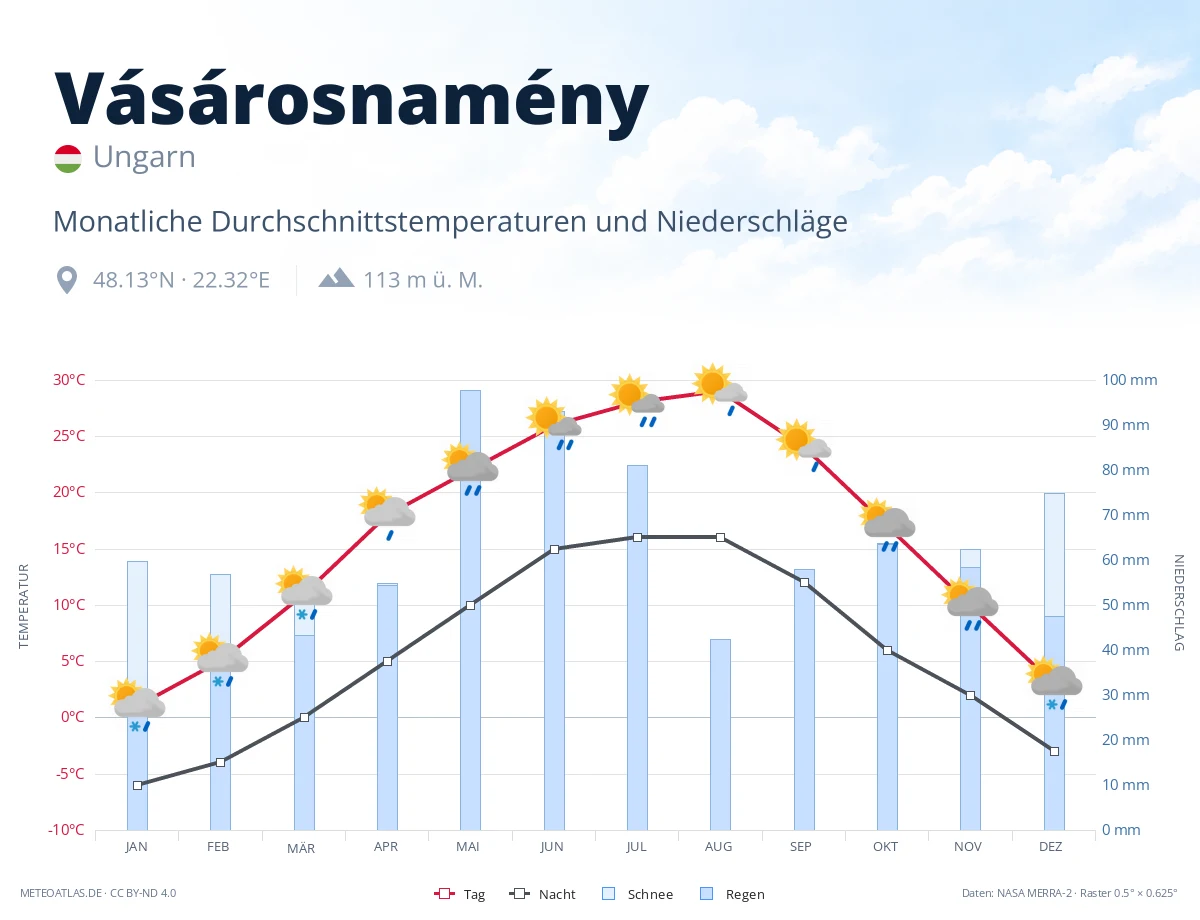 Vásárosnamény - monatliche Durchschnittstemperaturen und Niederschläge