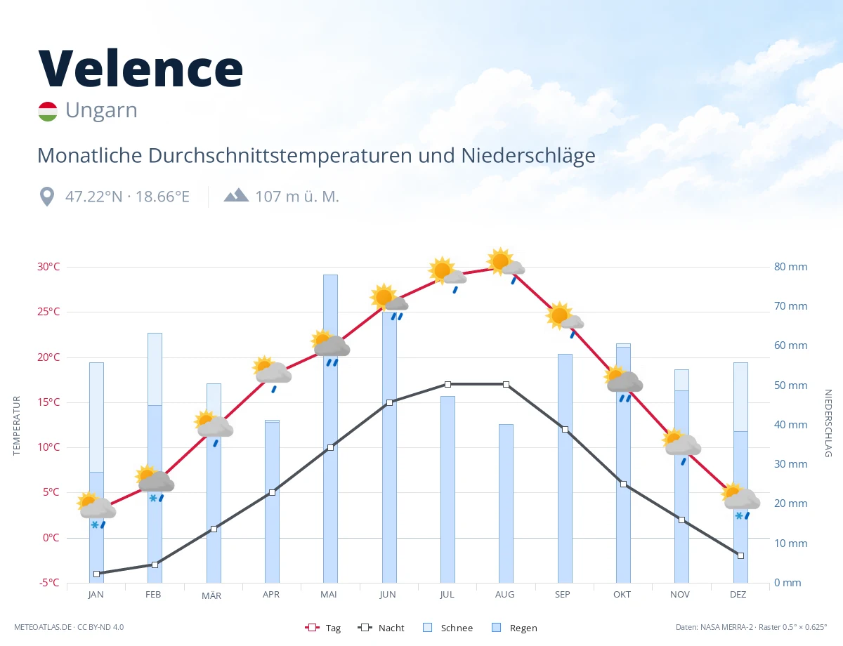 Velence - monatliche Durchschnittstemperaturen und Niederschläge