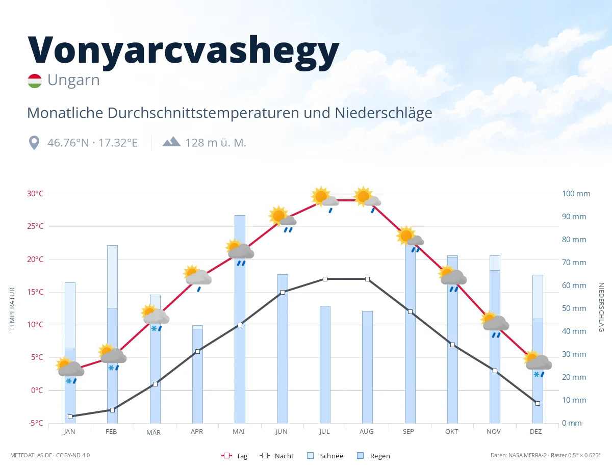 Vonyarcvashegy - monatliche Durchschnittstemperaturen und Niederschläge