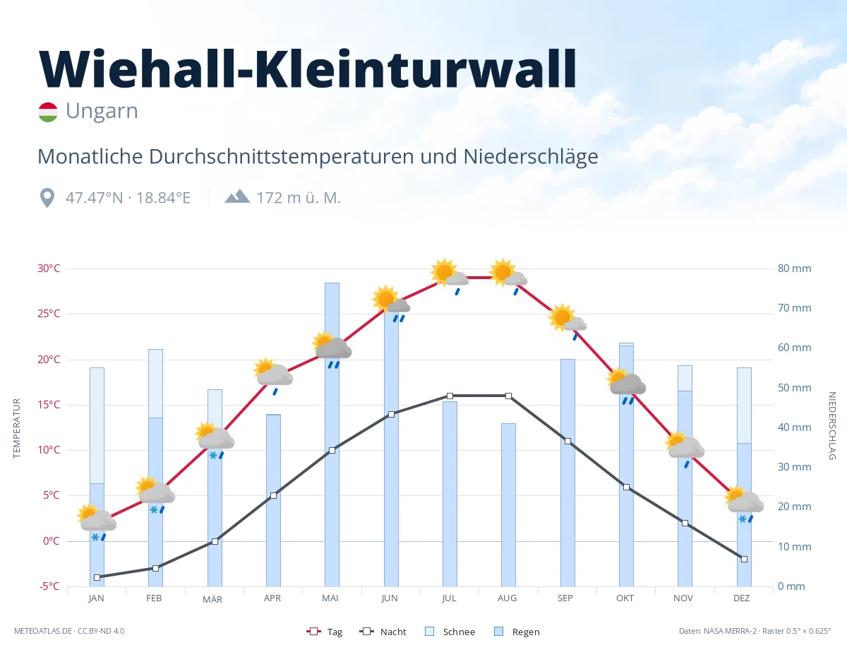 Wiehall-Kleinturwall - monatliche Durchschnittstemperaturen und Niederschläge
