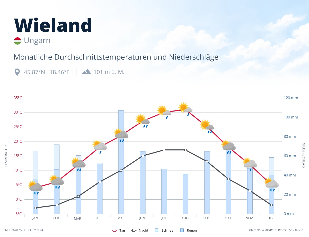 Wieland - monatliche Durchschnittstemperaturen und Niederschläge