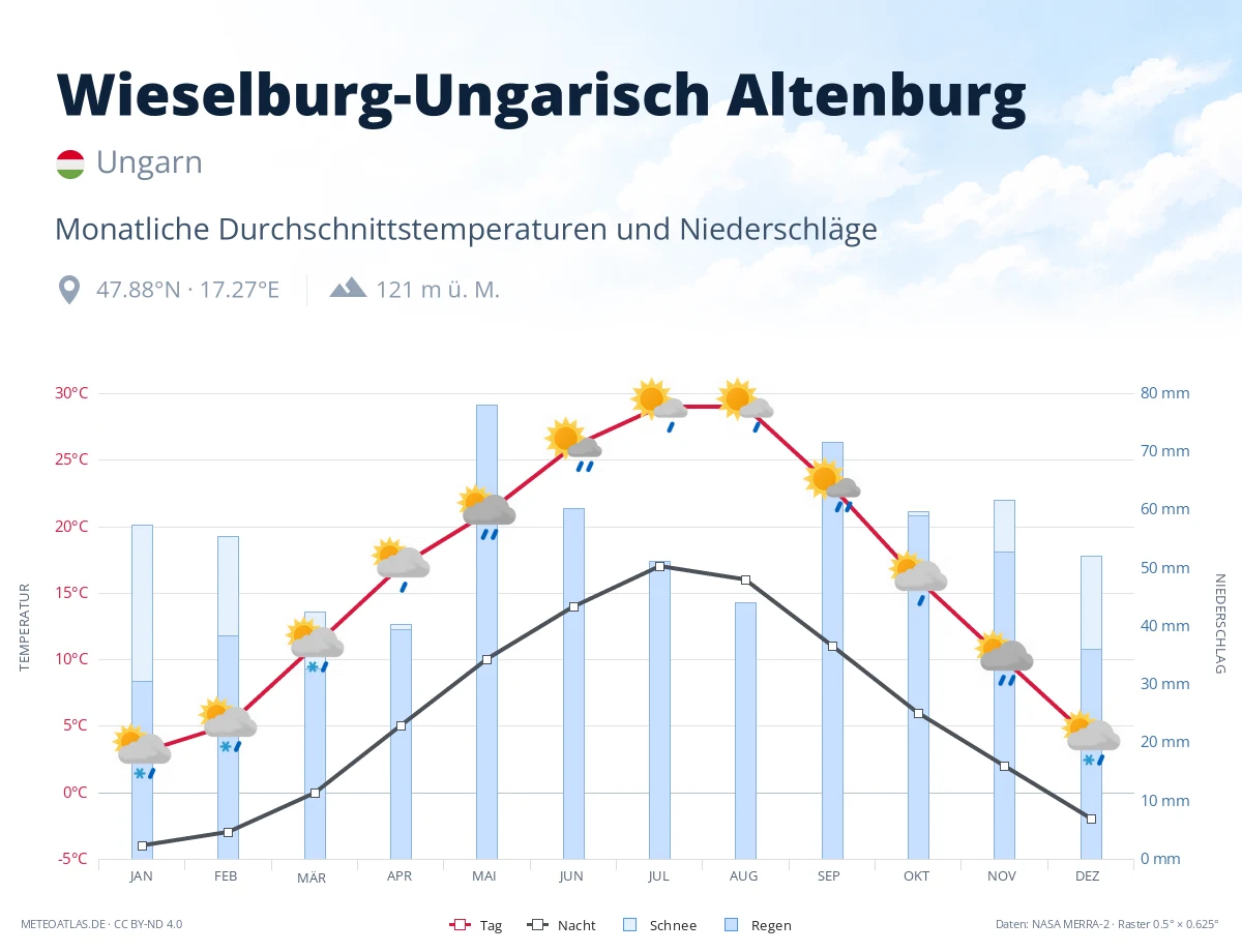 Wieselburg-Ungarisch Altenburg - monatliche Durchschnittstemperaturen und Niederschläge