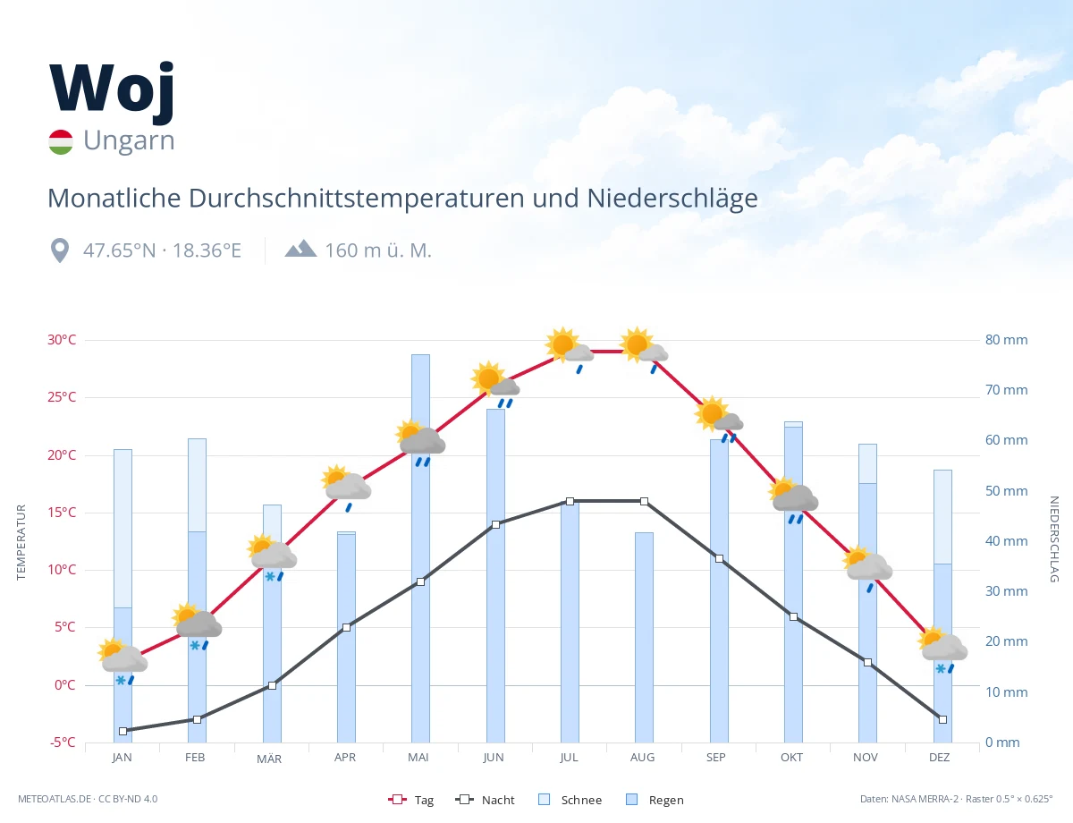 Woj - monatliche Durchschnittstemperaturen und Niederschläge