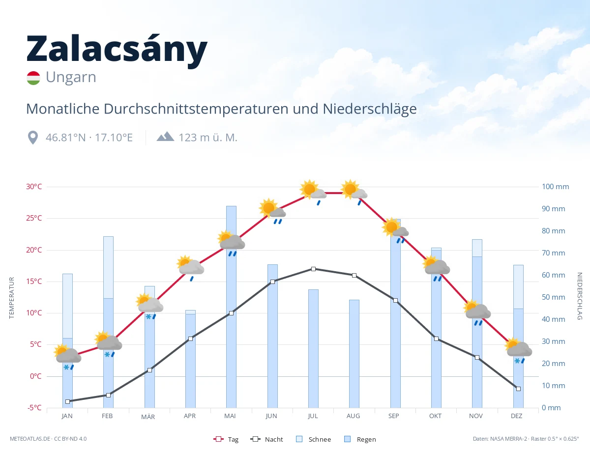 Zalacsány - monatliche Durchschnittstemperaturen und Niederschläge