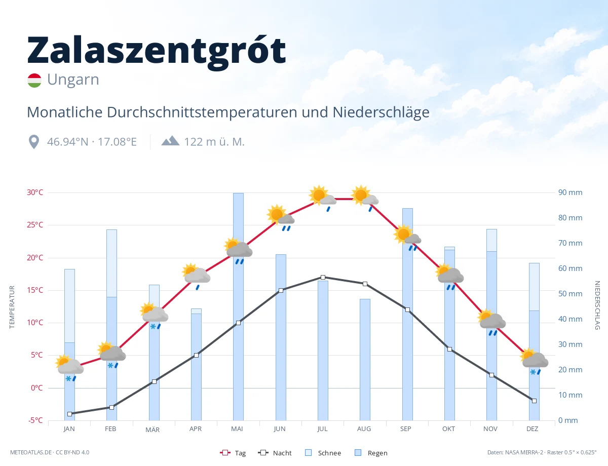 Zalaszentgrót - monatliche Durchschnittstemperaturen und Niederschläge