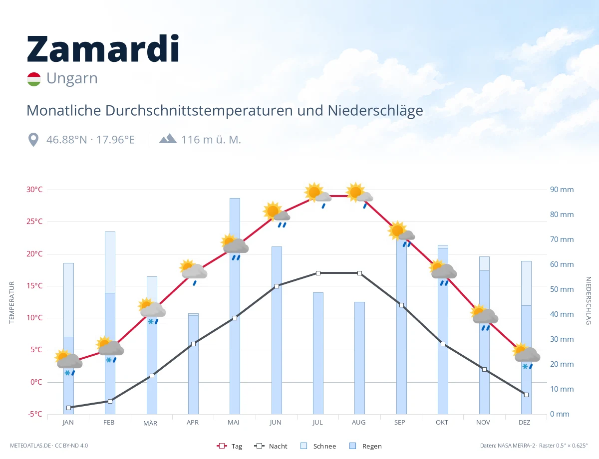 Zamardi - monatliche Durchschnittstemperaturen und Niederschläge