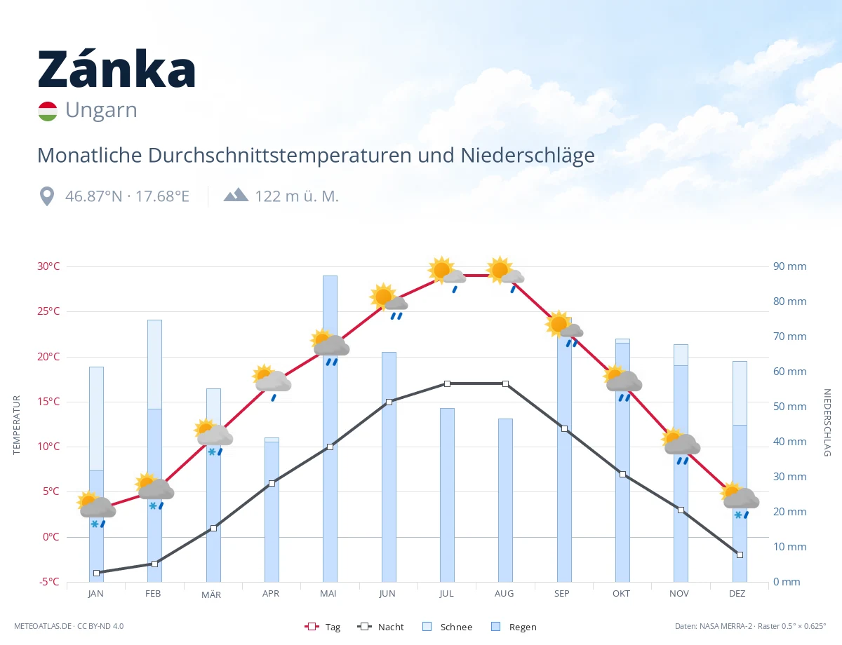 Zánka - monatliche Durchschnittstemperaturen und Niederschläge