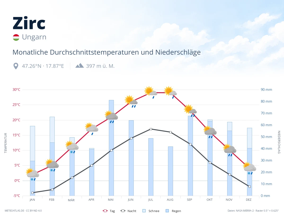 Zirc - monatliche Durchschnittstemperaturen und Niederschläge