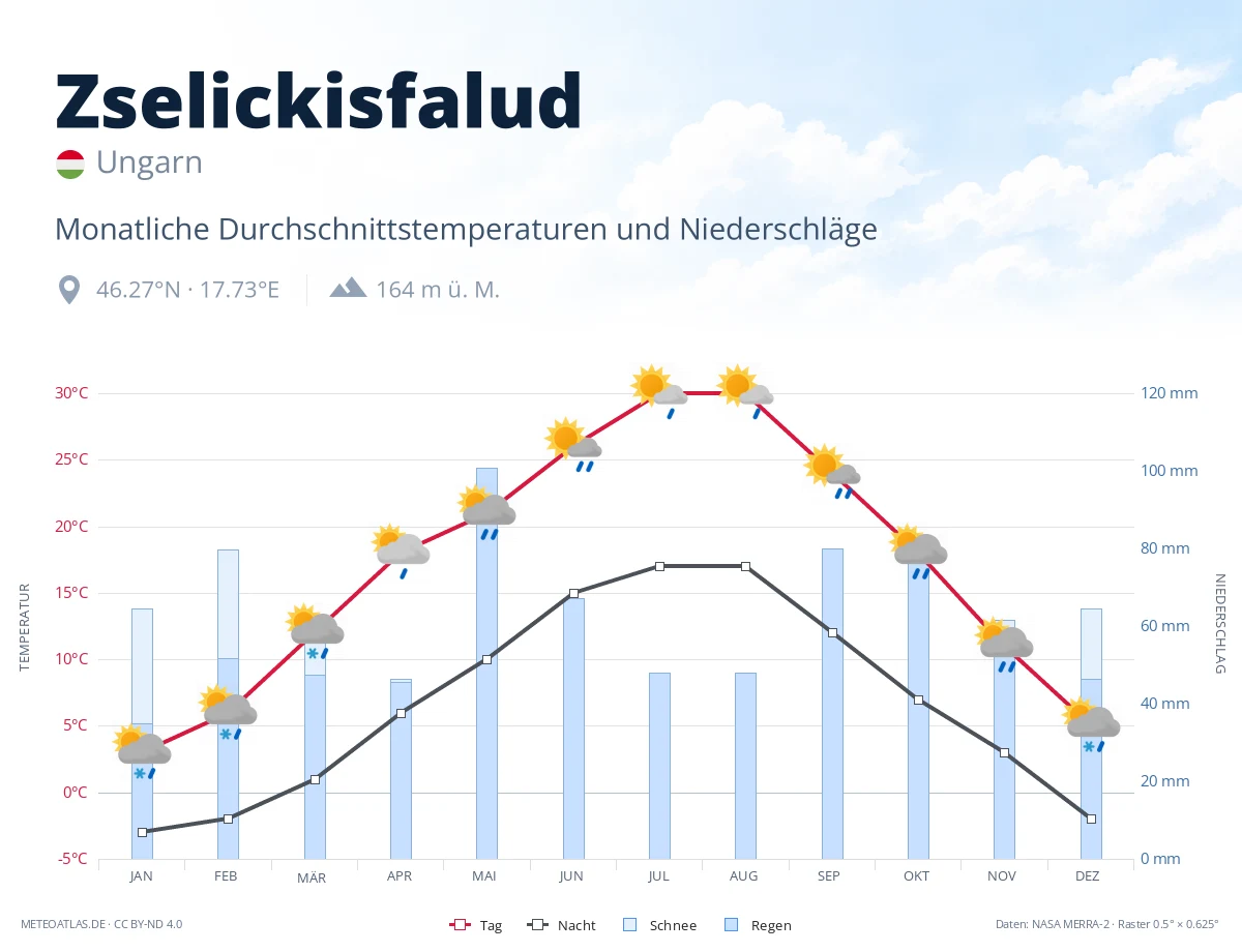 Zselickisfalud - monatliche Durchschnittstemperaturen und Niederschläge