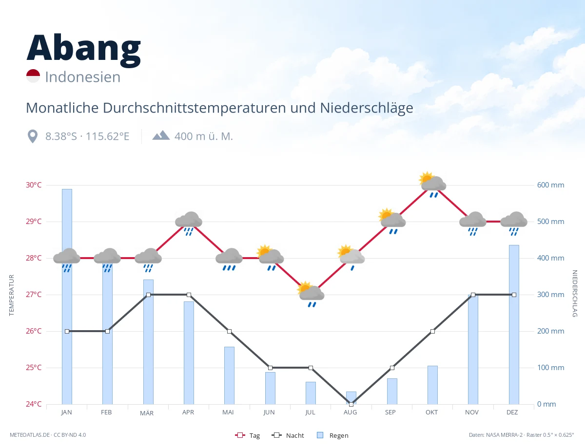 Abang - monatliche Durchschnittstemperaturen und Niederschläge